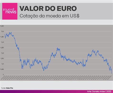 cotação do euro face ao dolar